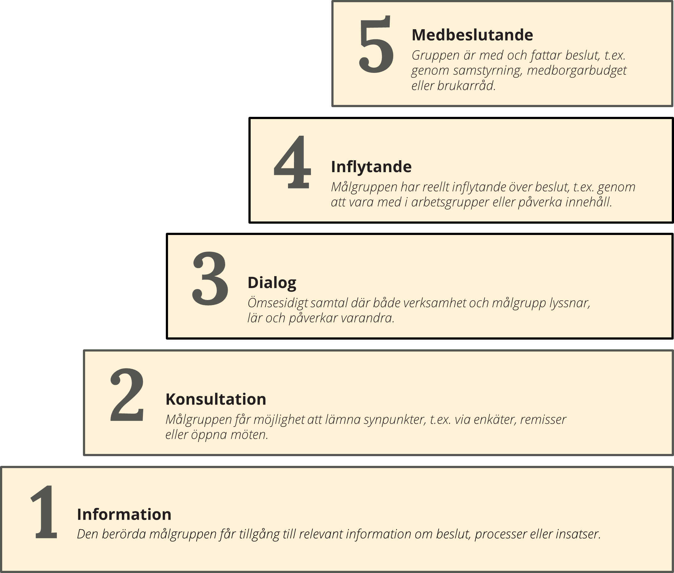 Delaktighetstrappan med fem nivåer. Nivå 1 är information, nivå 2 är konsultation, nivå 3 är dialog, nivå 4 är inflytande och nivå 5 är medbeslutande.
