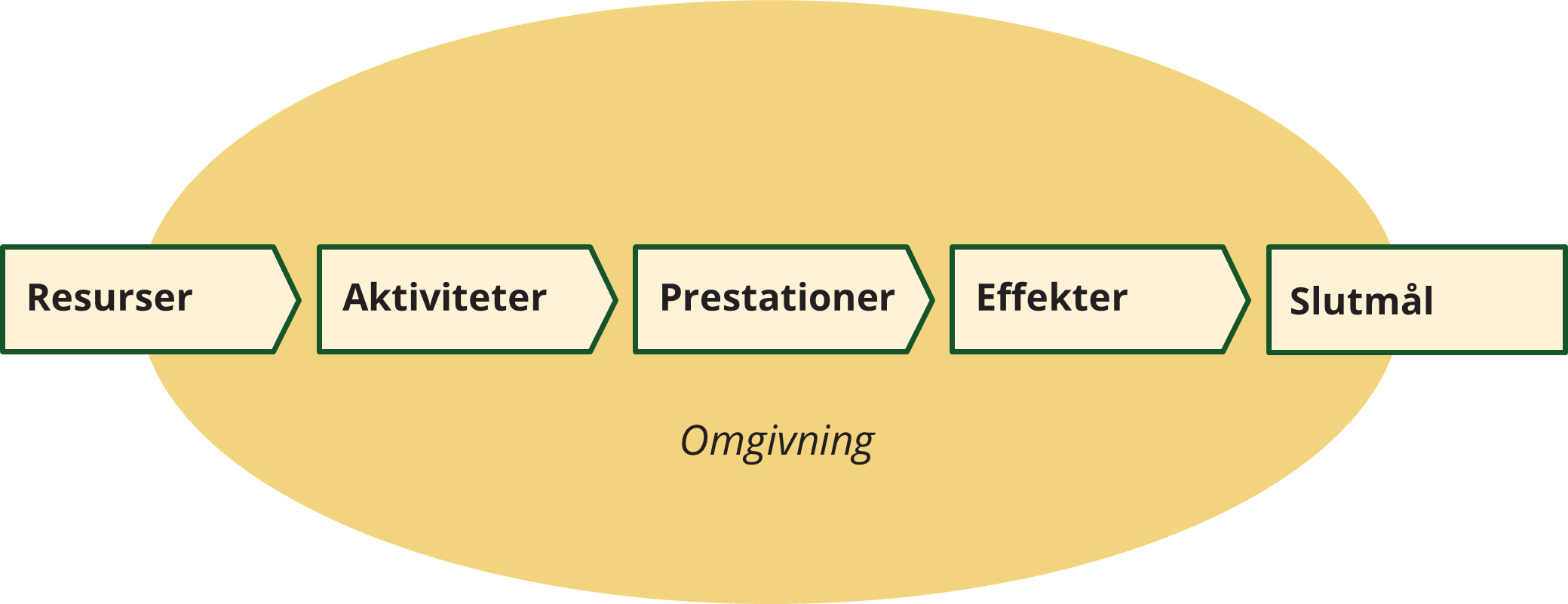 Ett verksamhetslogiskt schema visar hur resurser, aktiviteter, prestationer och effekter leder till ett slutmål.